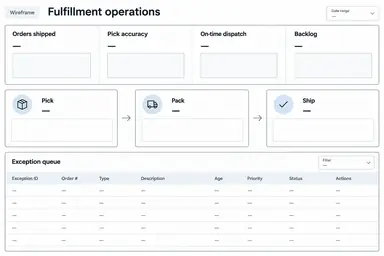 Fulfillment operations dashboard wireframe with a horizontal status band, three process-stage boxes, and a large lower exception queue, labeled metric areas and empty value placeholders.
