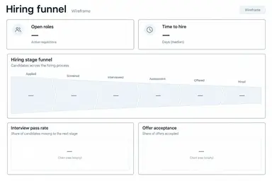 Hiring funnel dashboard wireframe with two top cards, a wide central hiring-stage funnel outline, and two lower outcome and bottleneck panels, labeled metric areas and empty value placeholders.