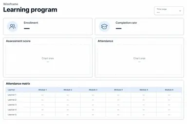 Learning program dashboard wireframe with two top cards, two middle distribution frames, and a wide bottom attendance matrix, labeled metric areas and empty value placeholders.