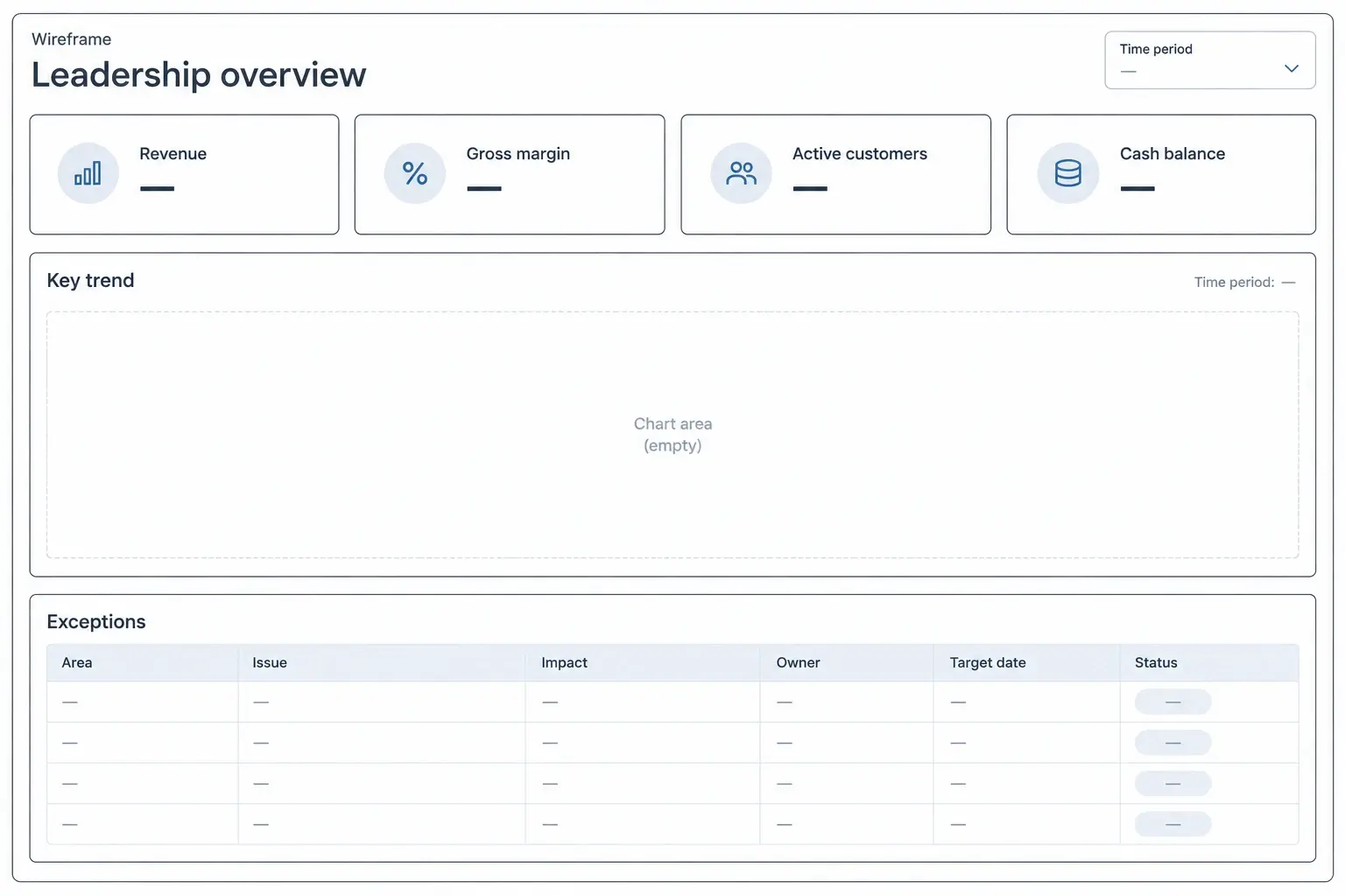Leadership overview dashboard wireframe with four equal headline cards, one broad central trend frame, and a bottom exceptions table, labeled metric areas and empty value placeholders.