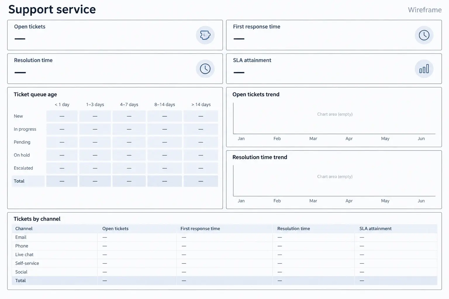 Support service dashboard wireframe with a split top row, a left queue-age grid, two stacked time trend frames, and a bottom channel table, labeled metric areas and empty value placeholders.