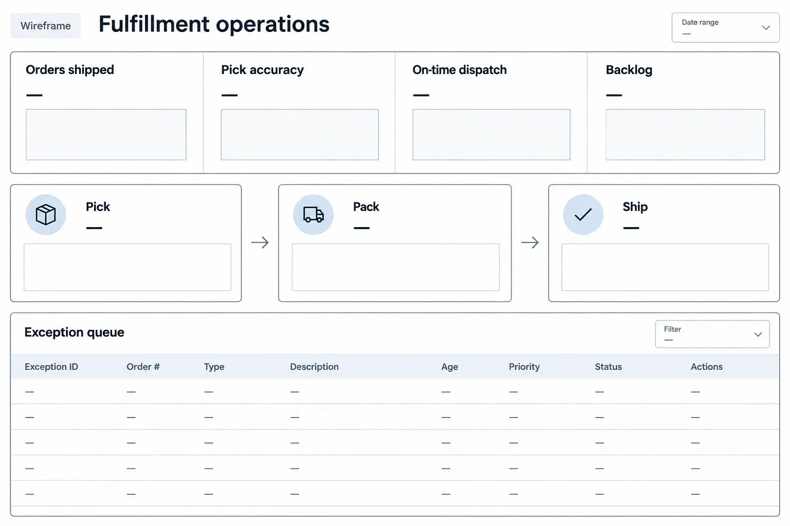 Fulfillment operations dashboard wireframe with a horizontal status band, three process-stage boxes, and a large lower exception queue, labeled metric areas and empty value placeholders.