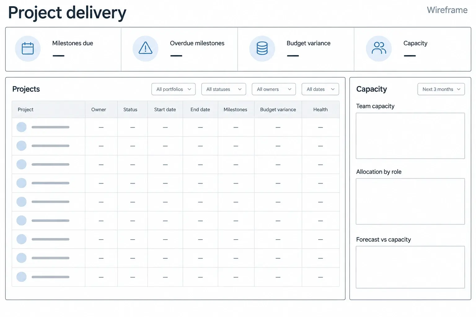 Project delivery dashboard wireframe with a slim summary band, a broad central project matrix, and a narrow right capacity panel, labeled metric areas and empty value placeholders.