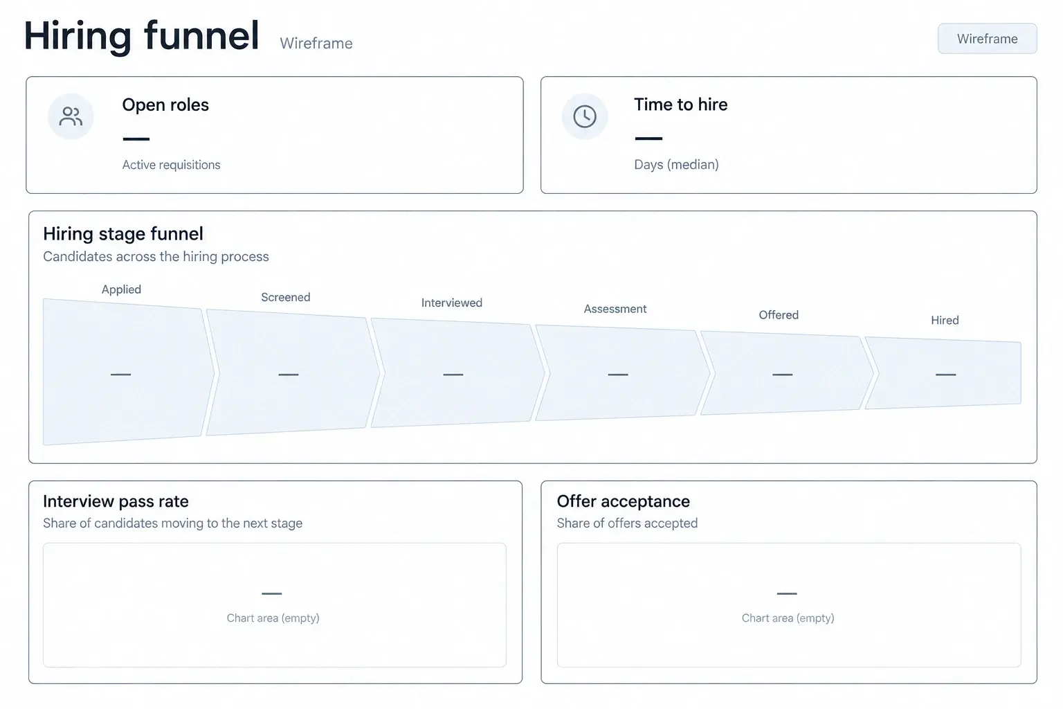Hiring funnel dashboard wireframe with two top cards, a wide central hiring-stage funnel outline, and two lower outcome and bottleneck panels, labeled metric areas and empty value placeholders.