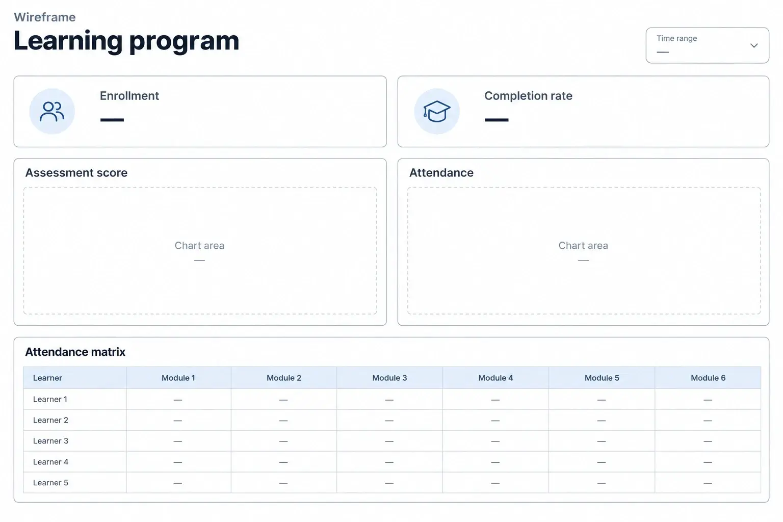 Learning program dashboard wireframe with two top cards, two middle distribution frames, and a wide bottom attendance matrix, labeled metric areas and empty value placeholders.