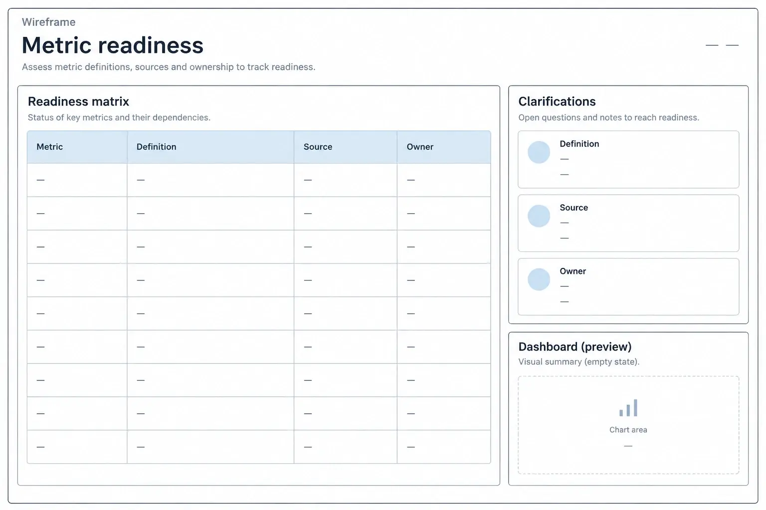 Metric readiness dashboard wireframe with a large left readiness matrix, a right stack of clarification cards, and a small empty dashboard thumbnail, labeled metric areas and empty value placeholders.